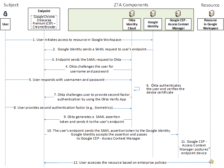 This figure depicts the high-level message flow supporting a user who requests access to an enterprise resource that is located in Googlel Workspace.