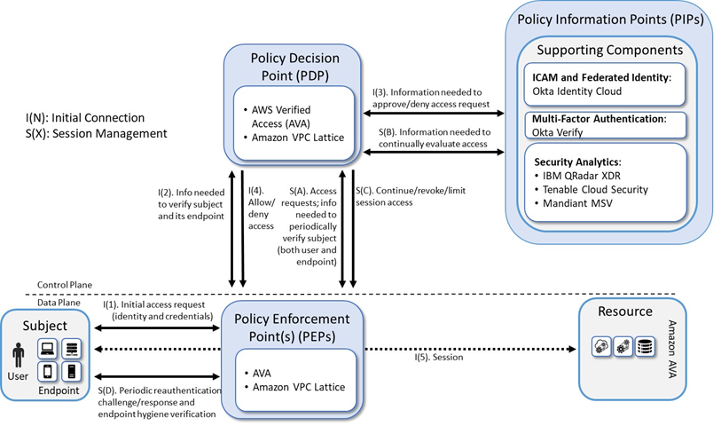 This figure depicts the logical architecture of E4B5. It uses numbered arrows to depict the general flow of messages needed for a subject to request access to a resource and have that access request evaluated based on subject identity (both requesting user and requesting endpoint identity), authorizations, and requesting endpoint health.