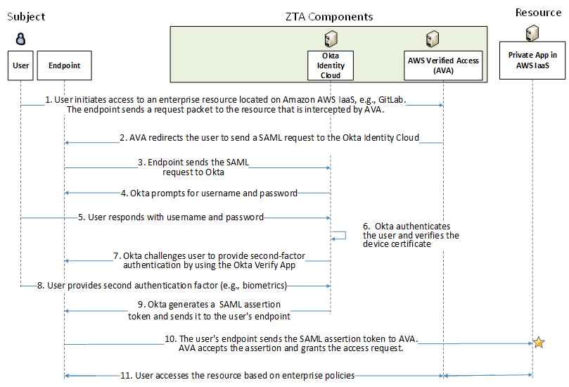 This figure depicts the high-level message flow supporting the use case.